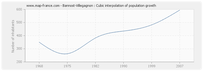 Bannost-Villegagnon : Cubic interpolation of population growth