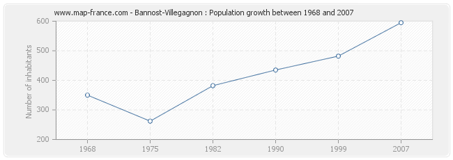 Population Bannost-Villegagnon