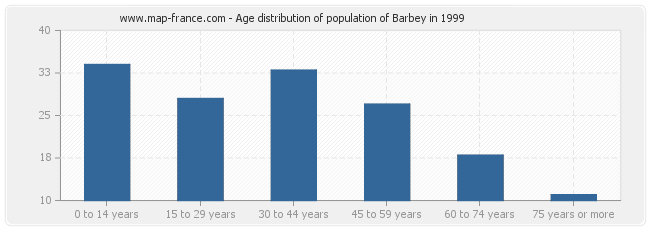Age distribution of population of Barbey in 1999