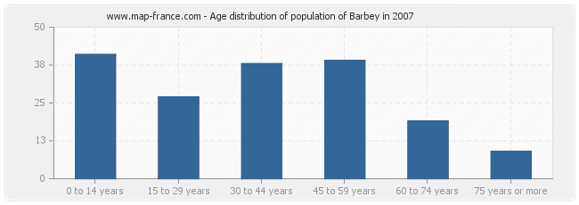 Age distribution of population of Barbey in 2007