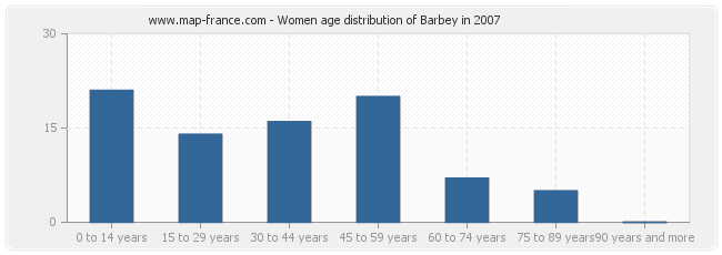 Women age distribution of Barbey in 2007