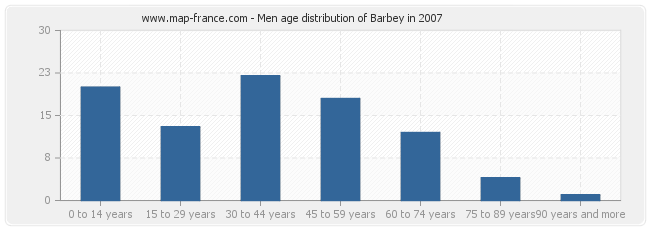 Men age distribution of Barbey in 2007