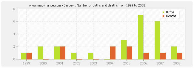 Barbey : Number of births and deaths from 1999 to 2008