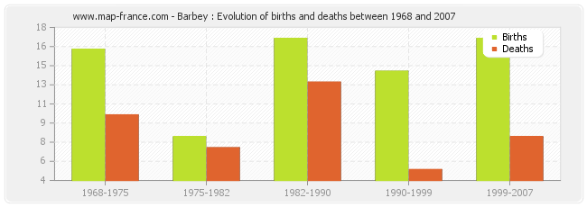 Barbey : Evolution of births and deaths between 1968 and 2007