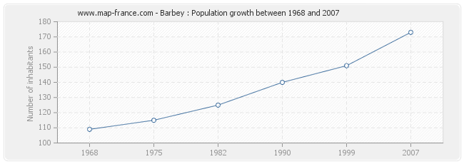 Population Barbey