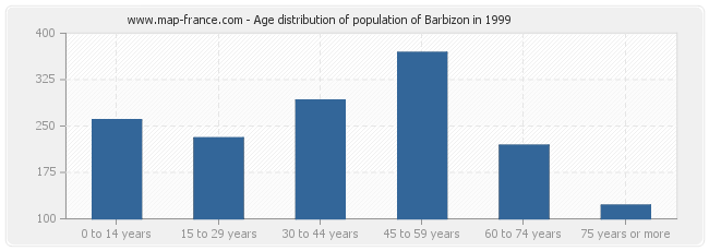 Age distribution of population of Barbizon in 1999