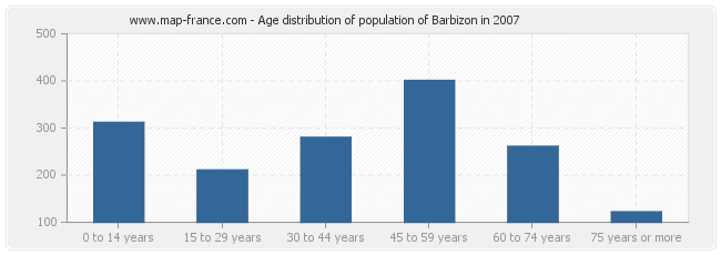 Age distribution of population of Barbizon in 2007