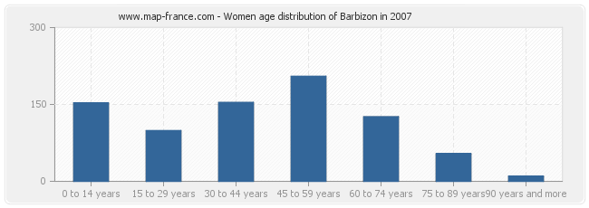 Women age distribution of Barbizon in 2007
