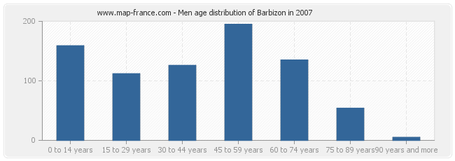 Men age distribution of Barbizon in 2007