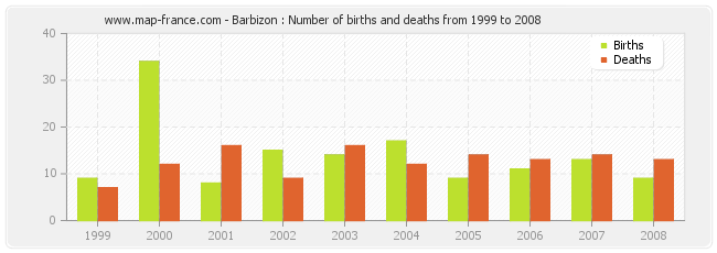 Barbizon : Number of births and deaths from 1999 to 2008