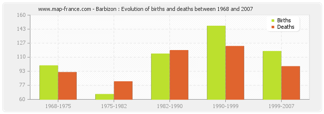 Barbizon : Evolution of births and deaths between 1968 and 2007