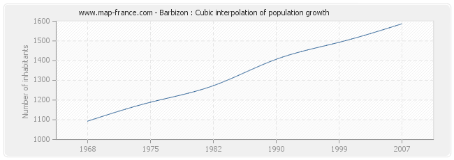 Barbizon : Cubic interpolation of population growth
