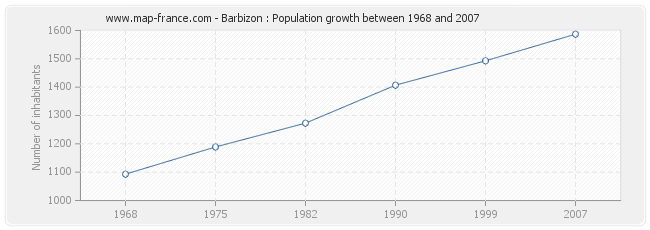 Population Barbizon