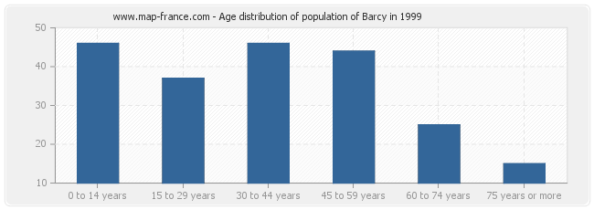 Age distribution of population of Barcy in 1999