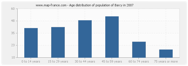Age distribution of population of Barcy in 2007