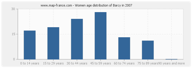 Women age distribution of Barcy in 2007