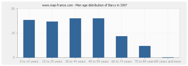 Men age distribution of Barcy in 2007