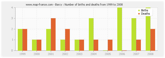 Barcy : Number of births and deaths from 1999 to 2008