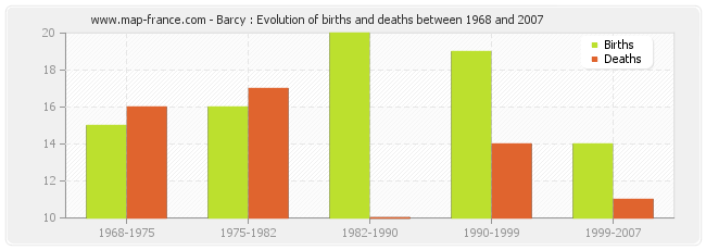 Barcy : Evolution of births and deaths between 1968 and 2007