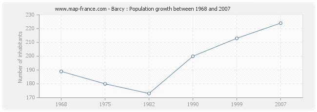 Population Barcy