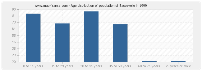 Age distribution of population of Bassevelle in 1999