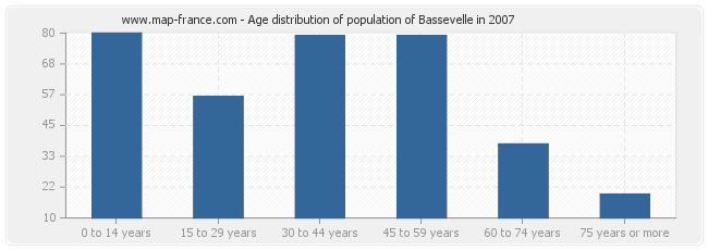 Age distribution of population of Bassevelle in 2007