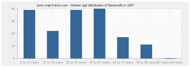 Women age distribution of Bassevelle in 2007