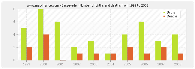 Bassevelle : Number of births and deaths from 1999 to 2008