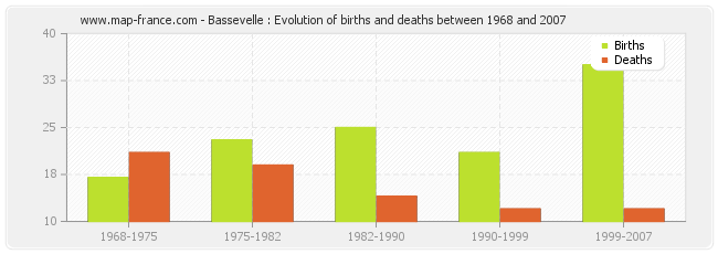 Bassevelle : Evolution of births and deaths between 1968 and 2007