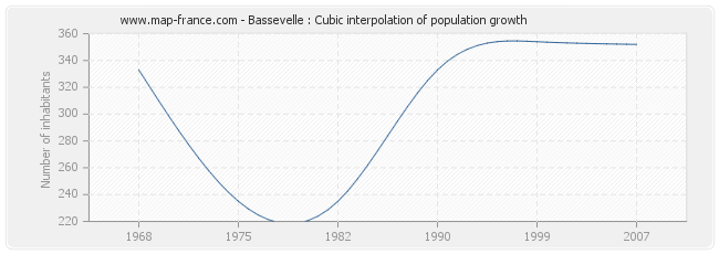 Bassevelle : Cubic interpolation of population growth