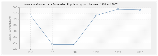 Population Bassevelle