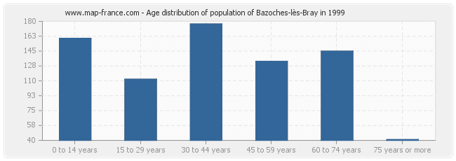 Age distribution of population of Bazoches-lès-Bray in 1999