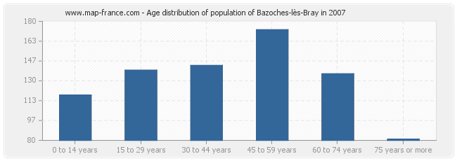 Age distribution of population of Bazoches-lès-Bray in 2007