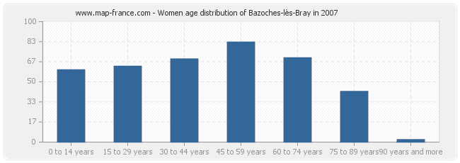 Women age distribution of Bazoches-lès-Bray in 2007