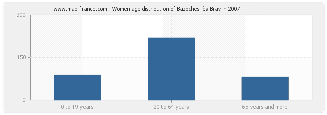 Women age distribution of Bazoches-lès-Bray in 2007