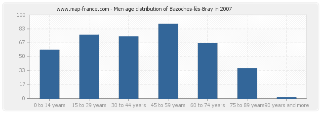 Men age distribution of Bazoches-lès-Bray in 2007