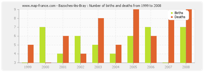 Bazoches-lès-Bray : Number of births and deaths from 1999 to 2008