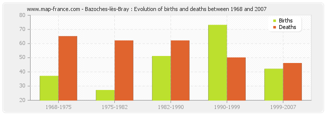 Bazoches-lès-Bray : Evolution of births and deaths between 1968 and 2007