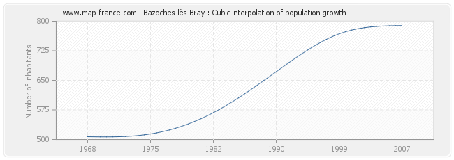 Bazoches-lès-Bray : Cubic interpolation of population growth