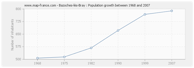 Population Bazoches-lès-Bray