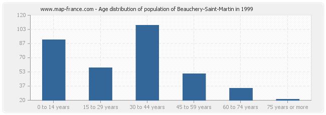 Age distribution of population of Beauchery-Saint-Martin in 1999