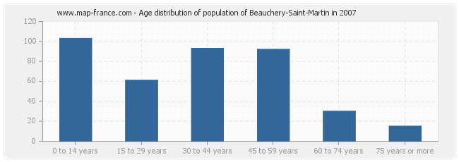 Age distribution of population of Beauchery-Saint-Martin in 2007