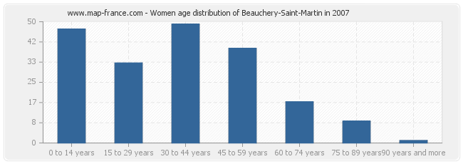 Women age distribution of Beauchery-Saint-Martin in 2007