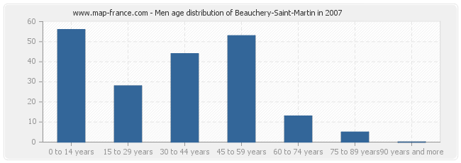 Men age distribution of Beauchery-Saint-Martin in 2007