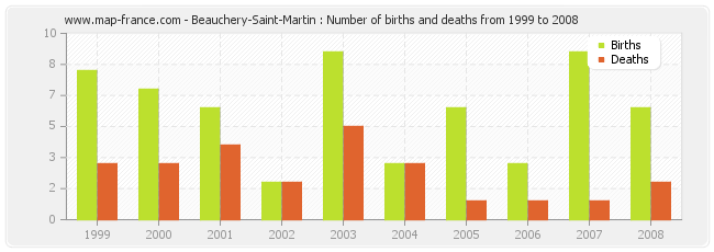 Beauchery-Saint-Martin : Number of births and deaths from 1999 to 2008