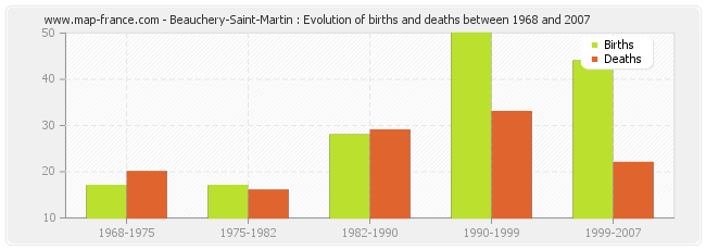 Beauchery-Saint-Martin : Evolution of births and deaths between 1968 and 2007