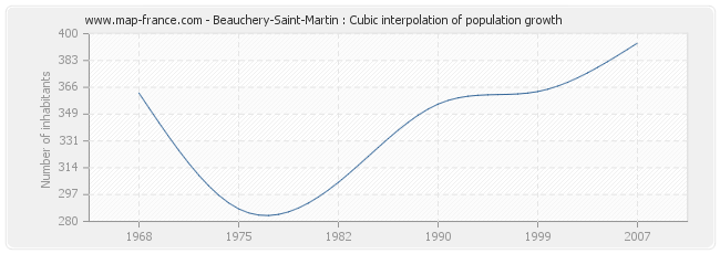 Beauchery-Saint-Martin : Cubic interpolation of population growth