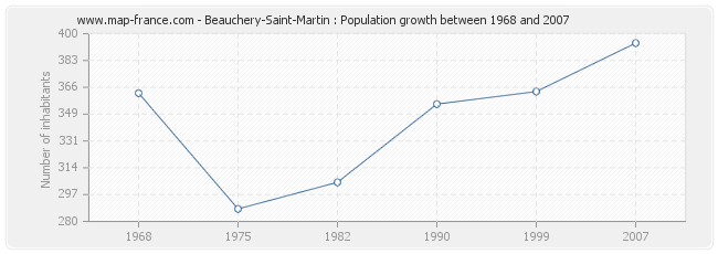 Population Beauchery-Saint-Martin