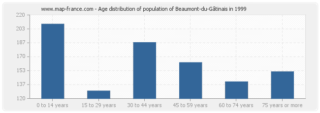 Age distribution of population of Beaumont-du-Gâtinais in 1999