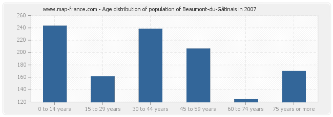 Age distribution of population of Beaumont-du-Gâtinais in 2007